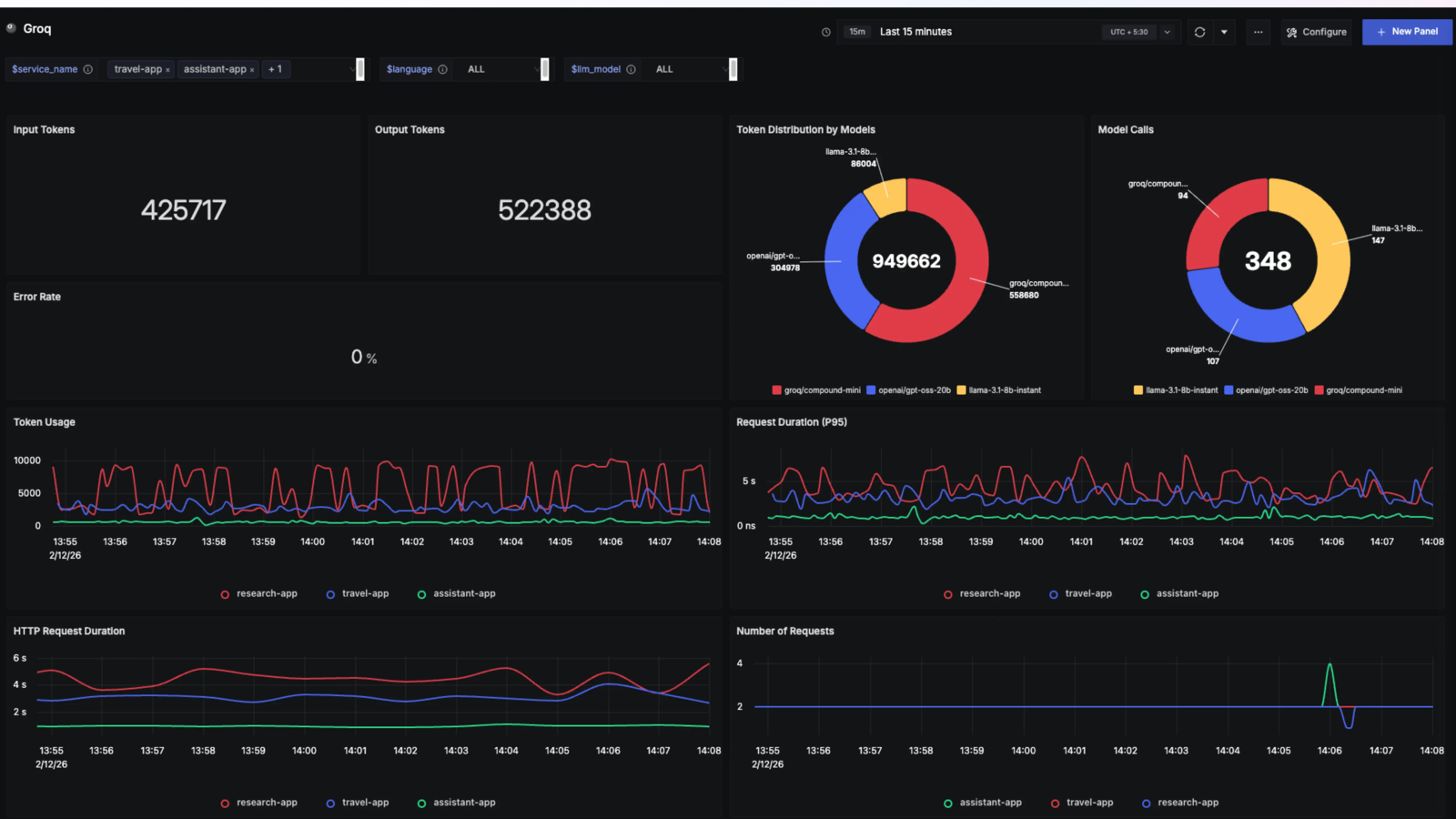 SigNoz LLM observability dashboard for traces, token usage, latency, and costs