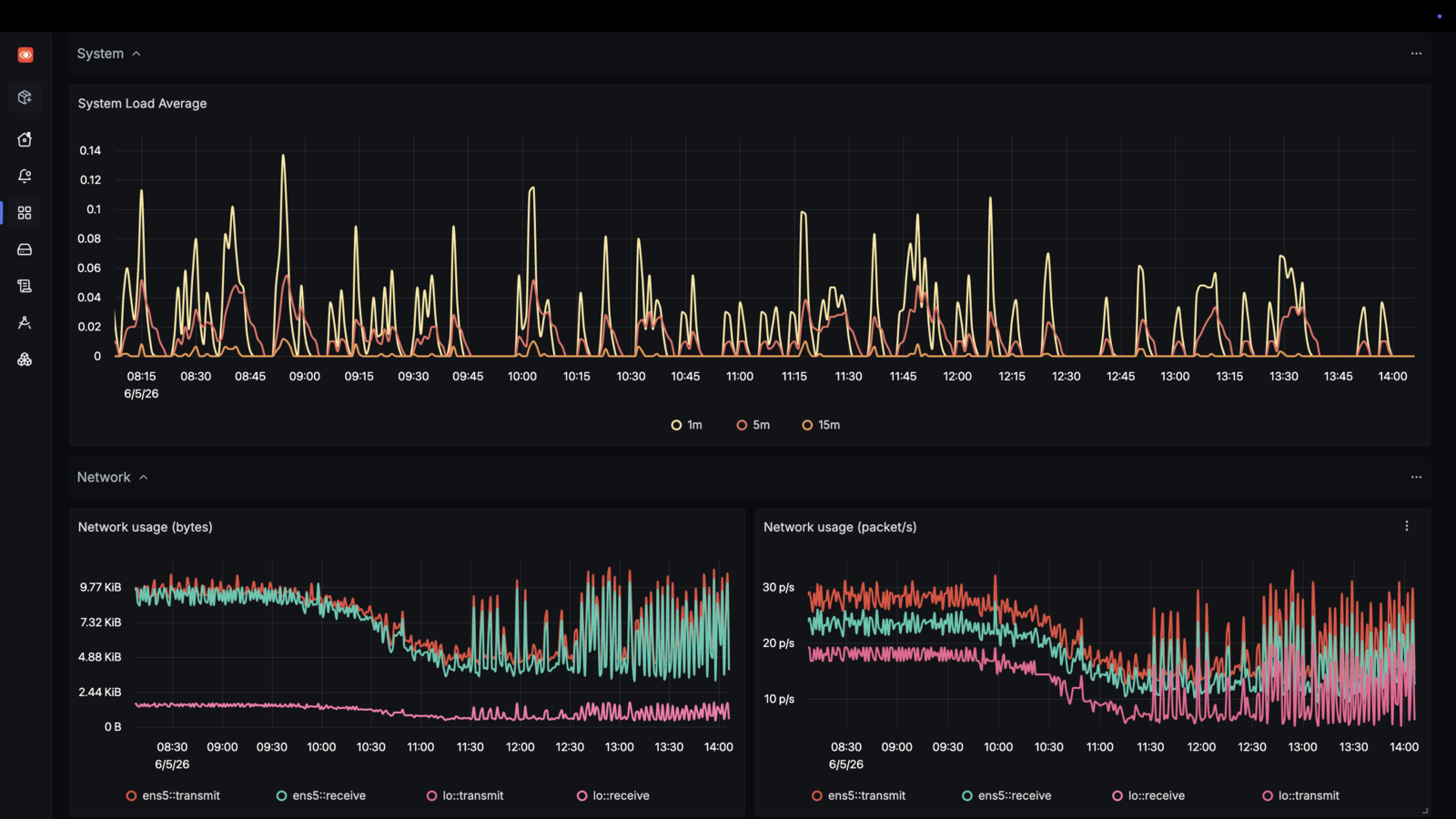 SigNoz host metrics dashboard with system load and network charts