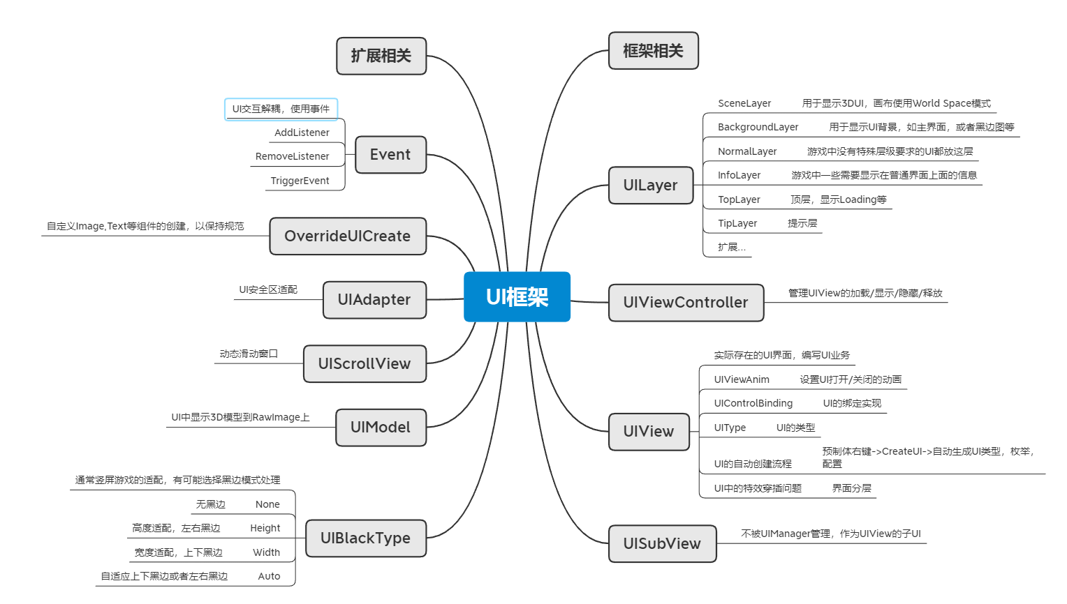 UI框架 UI框架