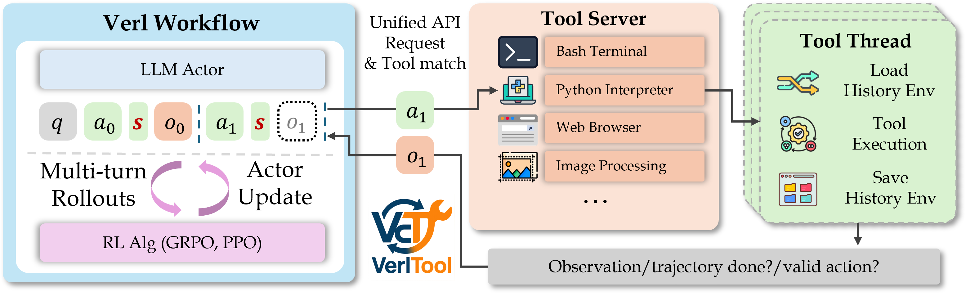 Verl-Tool Architecture