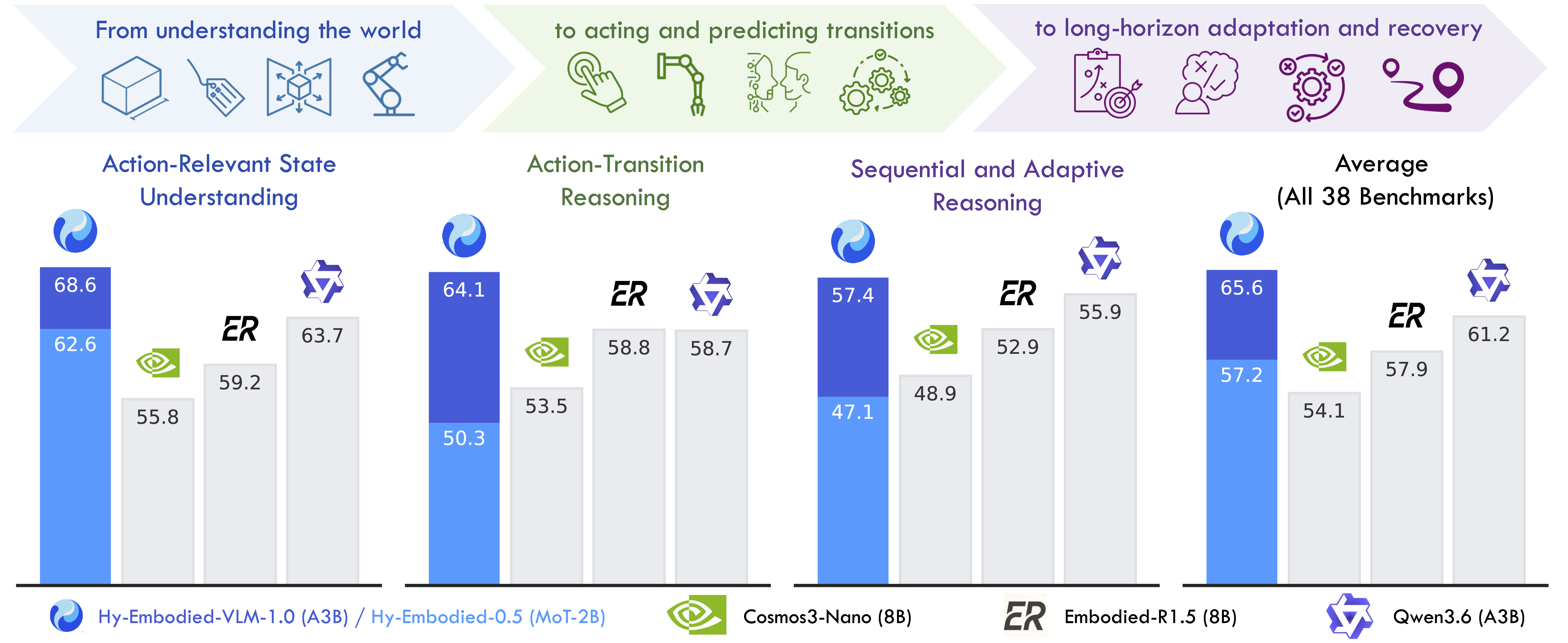 Hy-Embodied-VLM-1.0 Performance
