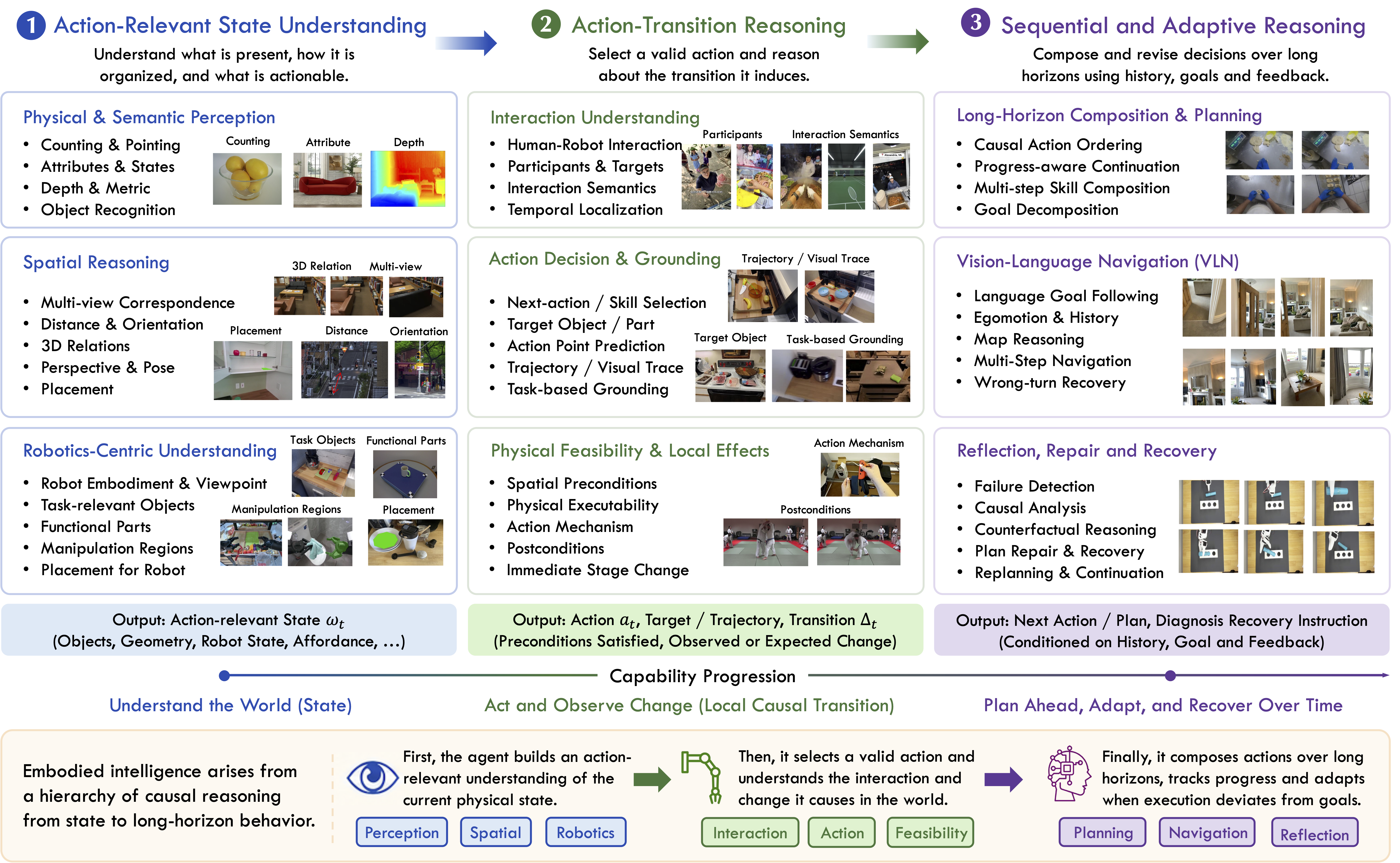 Hy-Embodied-VLM-1.0 Capability Taxonomy