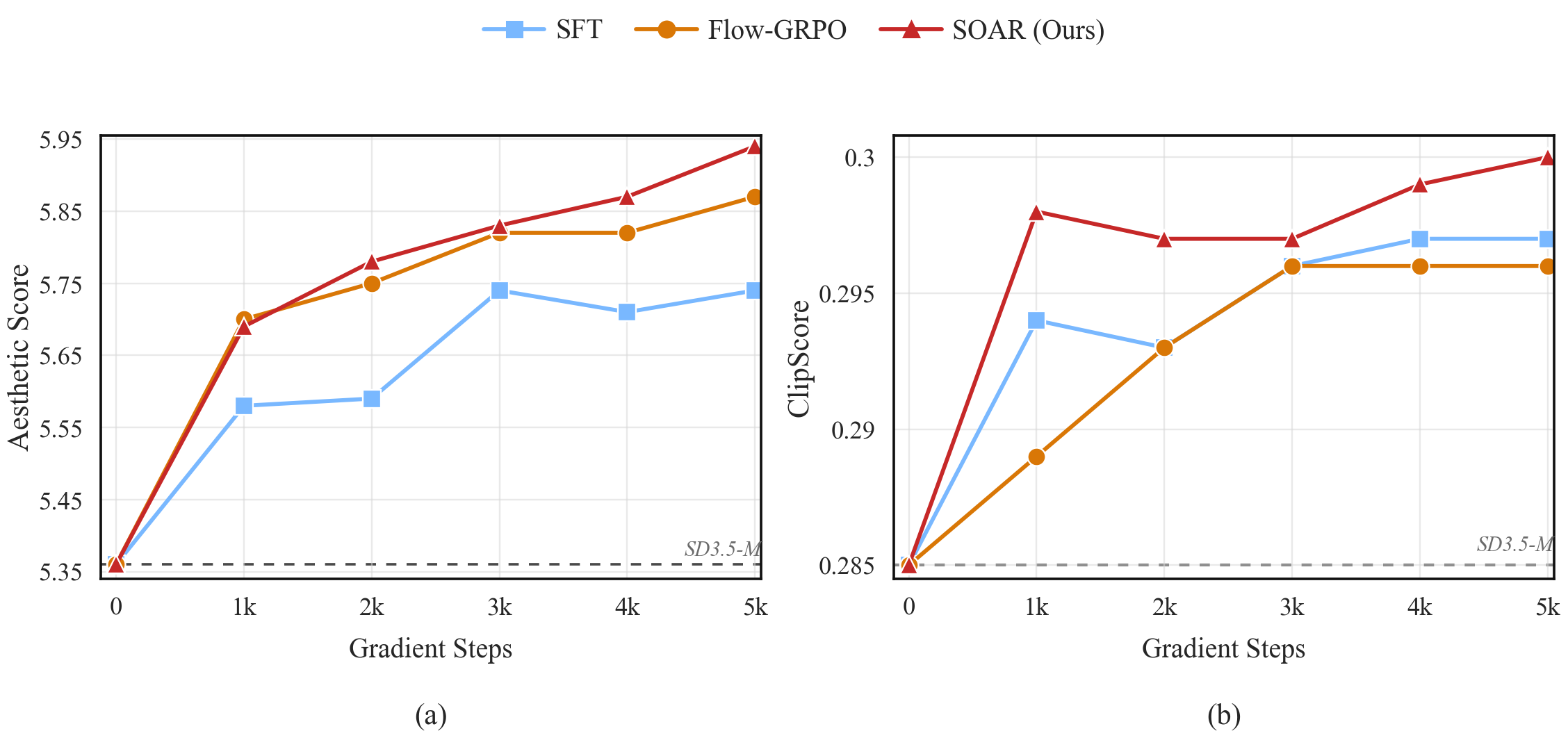 Reward curves for Aesthetic Score and ClipScore