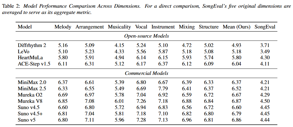 Comparative Evaluation Results
