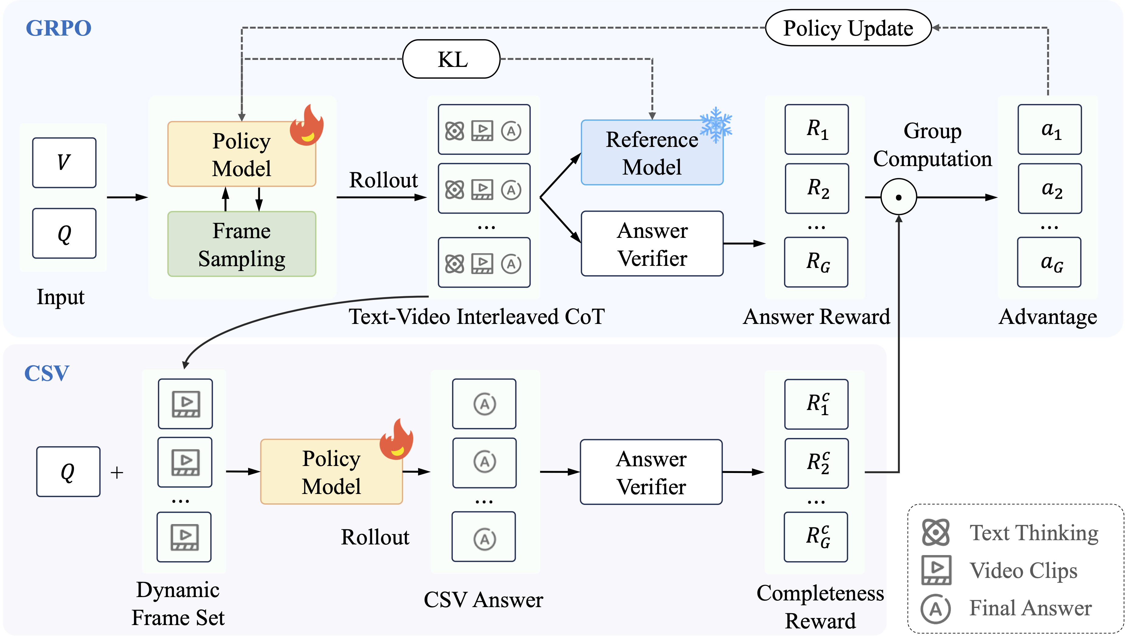 GRPO-CSV