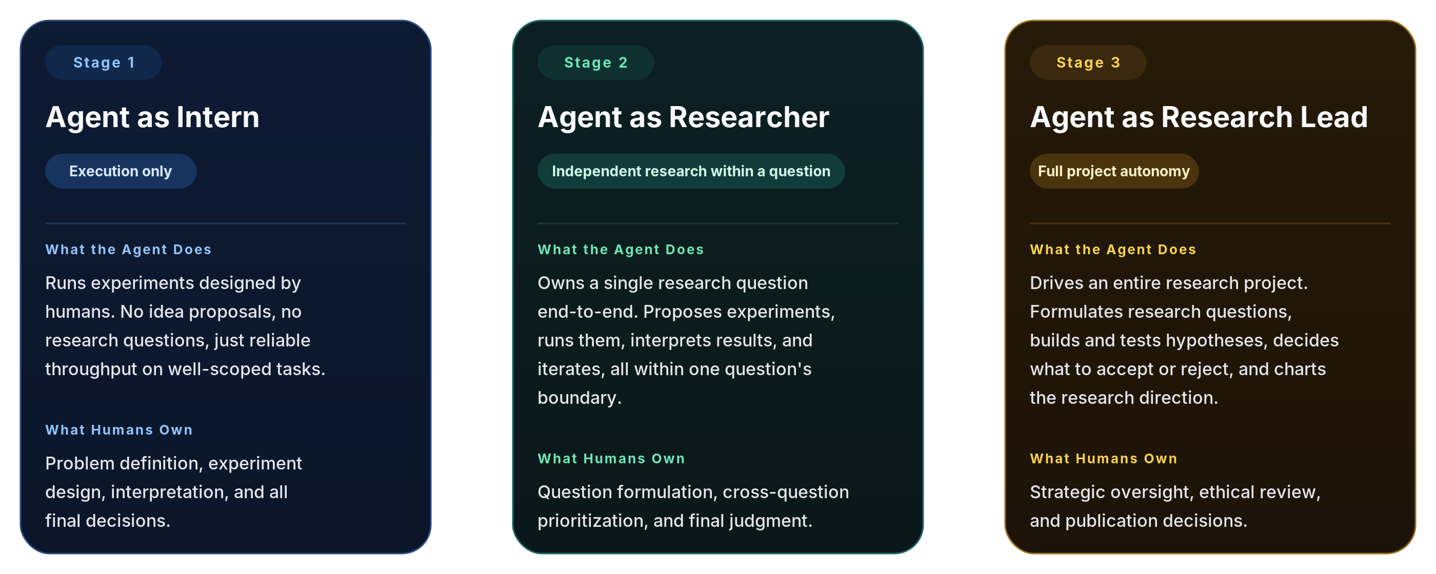 Stages of Agent Autonomy in Research