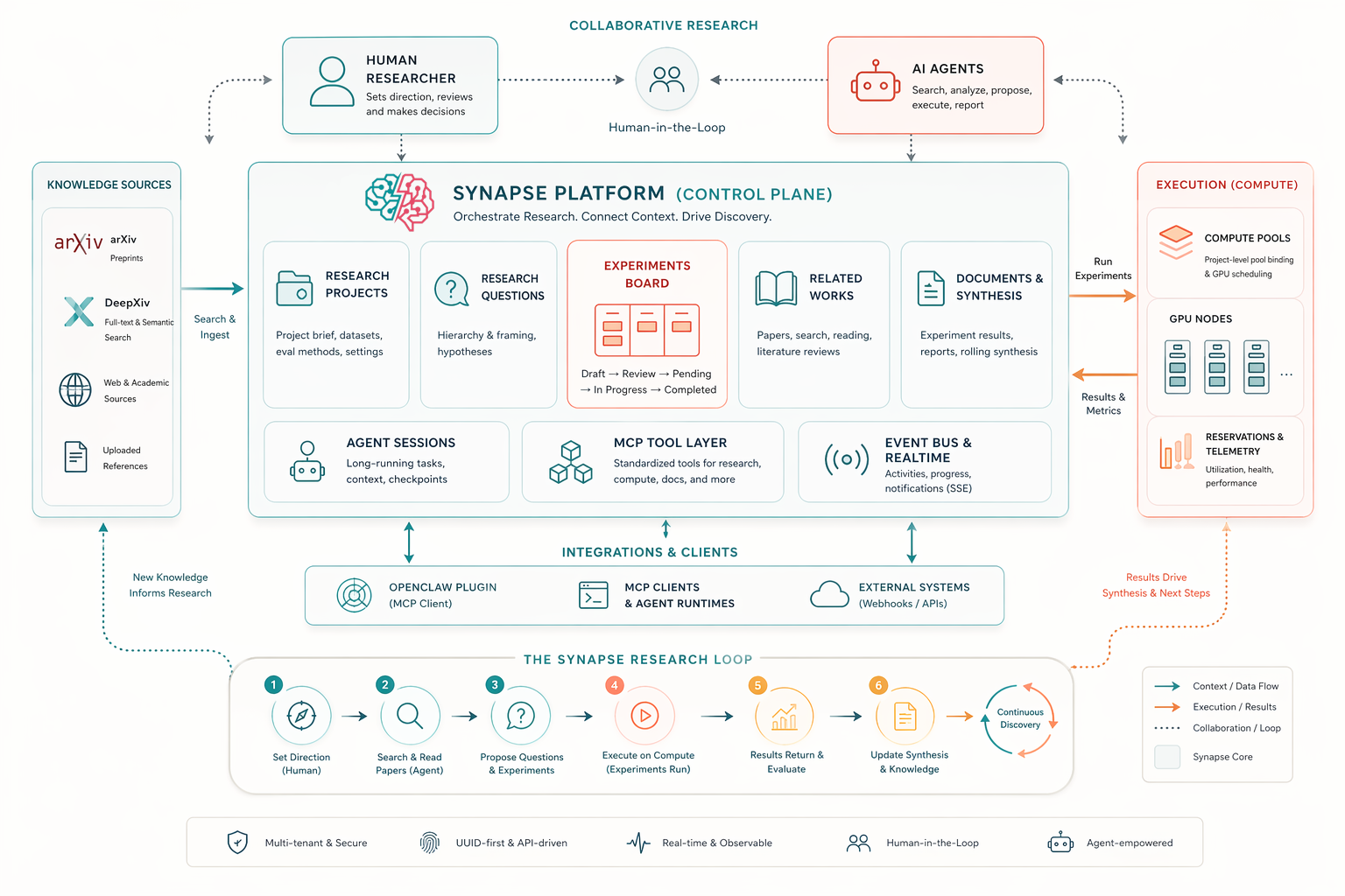 Synapse architecture
