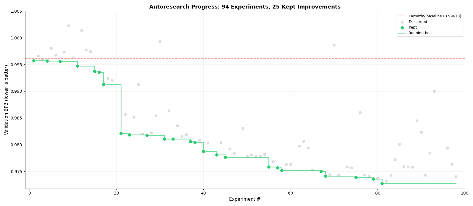 Synapse autoresearch progress