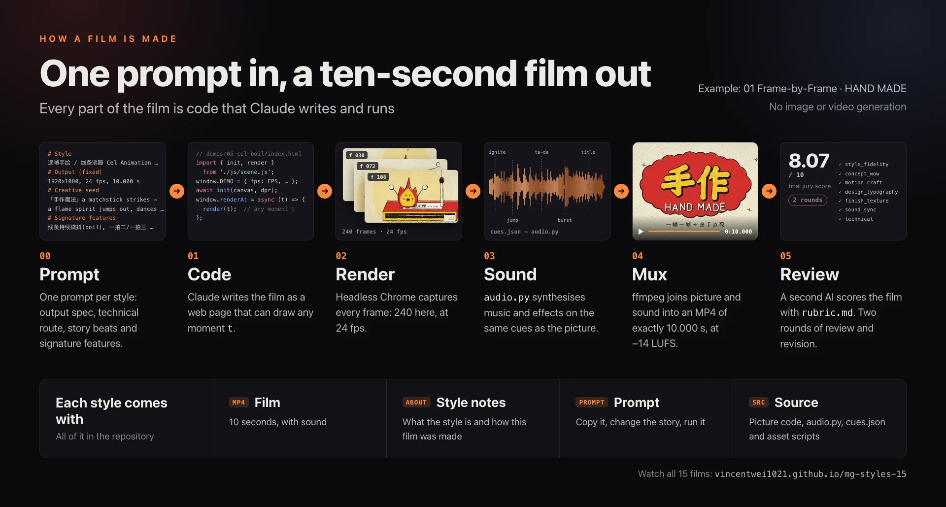 How a film is made: one prompt per style, then Claude writes the film as a web page that can draw any moment, headless Chrome renders every frame, audio.py synthesises the music and effects on the same cues, ffmpeg muxes an exact 10-second MP4, and a second AI reviews it with rubric.md for two rounds of revision