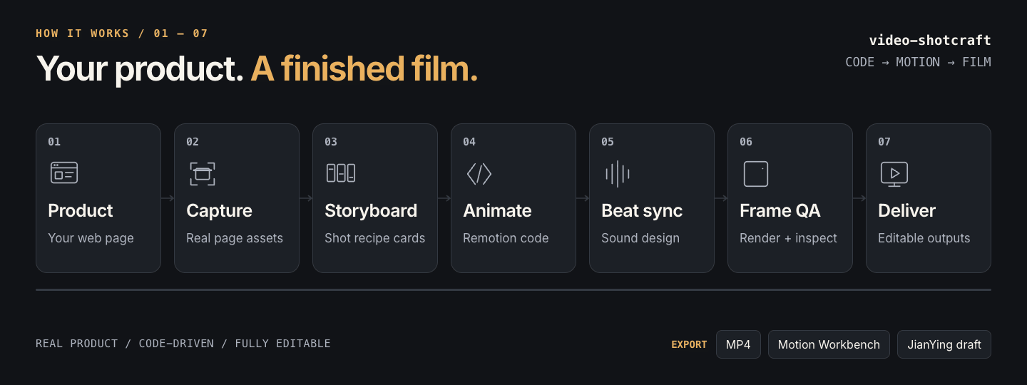 Eight-second workflow loop: product → capture real pages → storyboard with shot recipe cards → animate in Remotion → beat sync and sound design → render and frame QA → MP4, Motion Workbench and JianYing draft