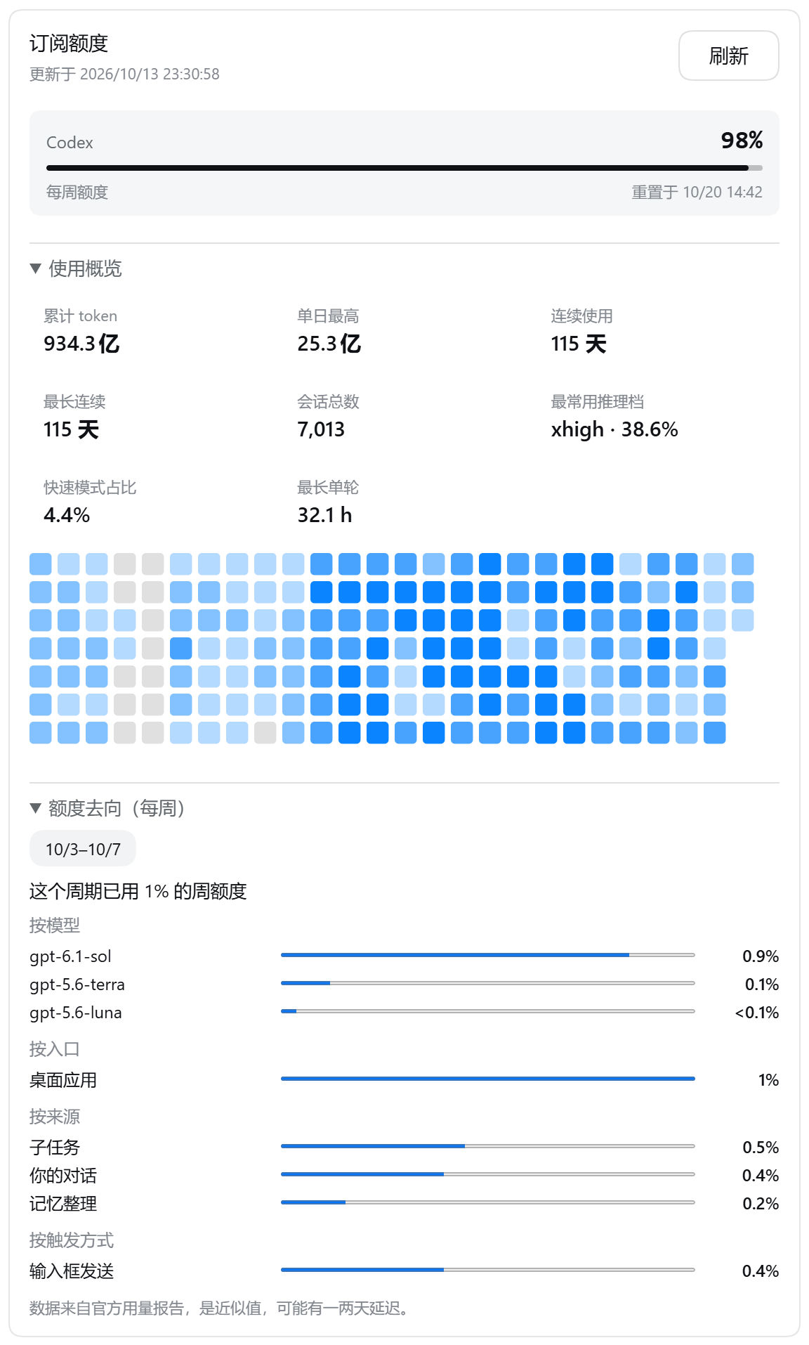 额度卡片里的使用概览与额度去向：累计 token、连续使用天数、最近半年每日用量热力图，以及每周额度按模型、入口、来源的拆分