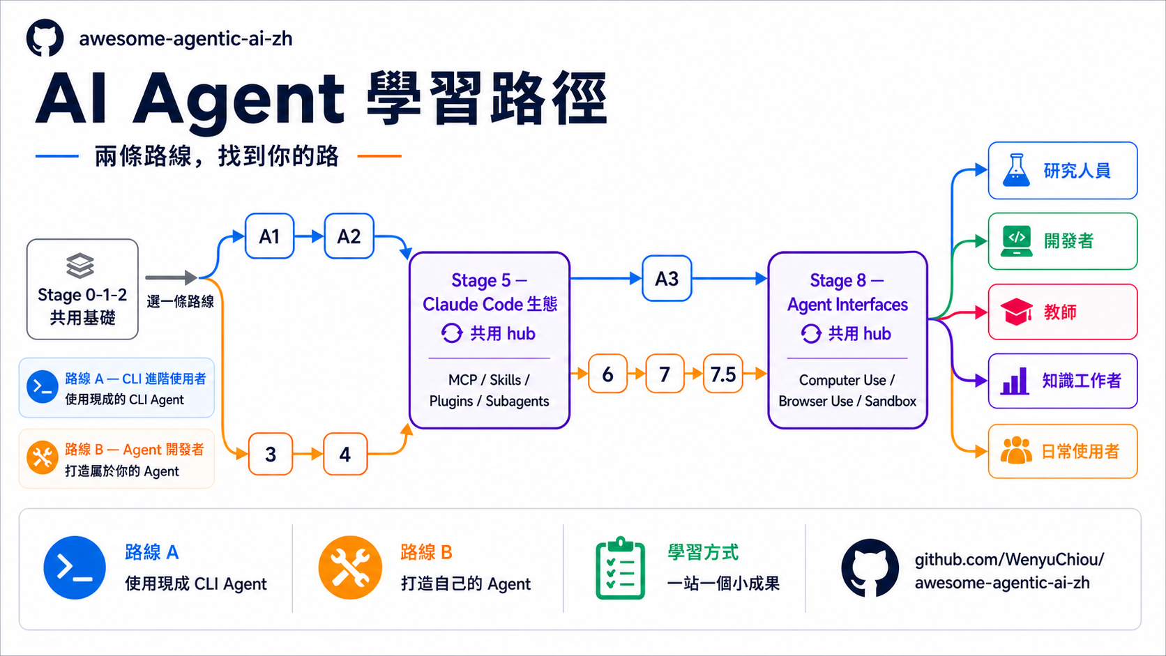 AI Agent 學習路徑