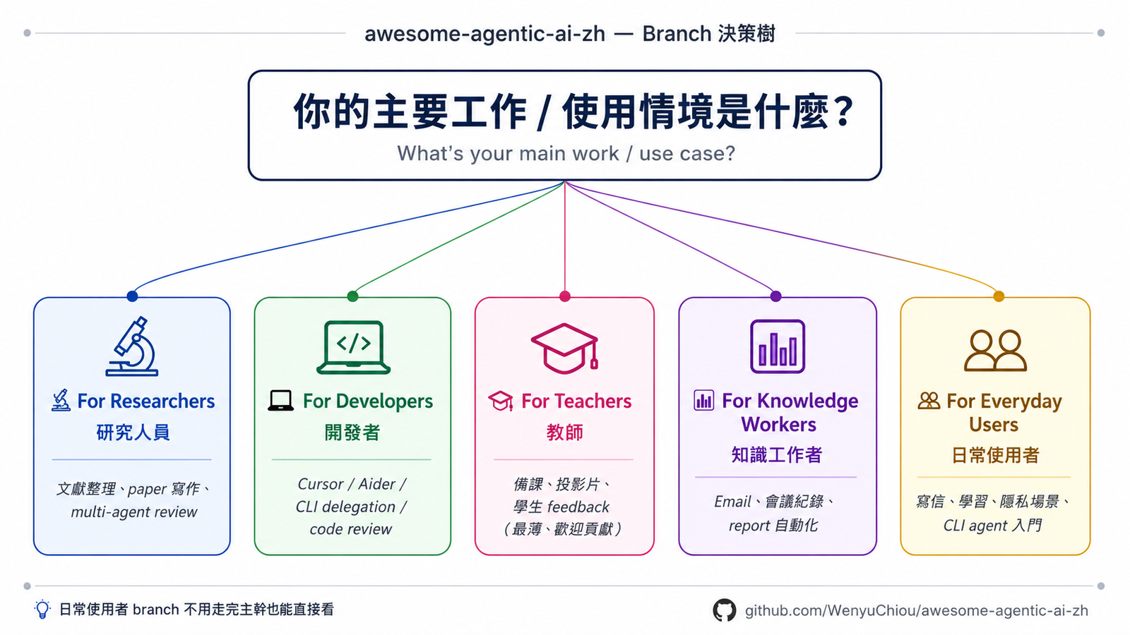 依身分選擇延伸路線