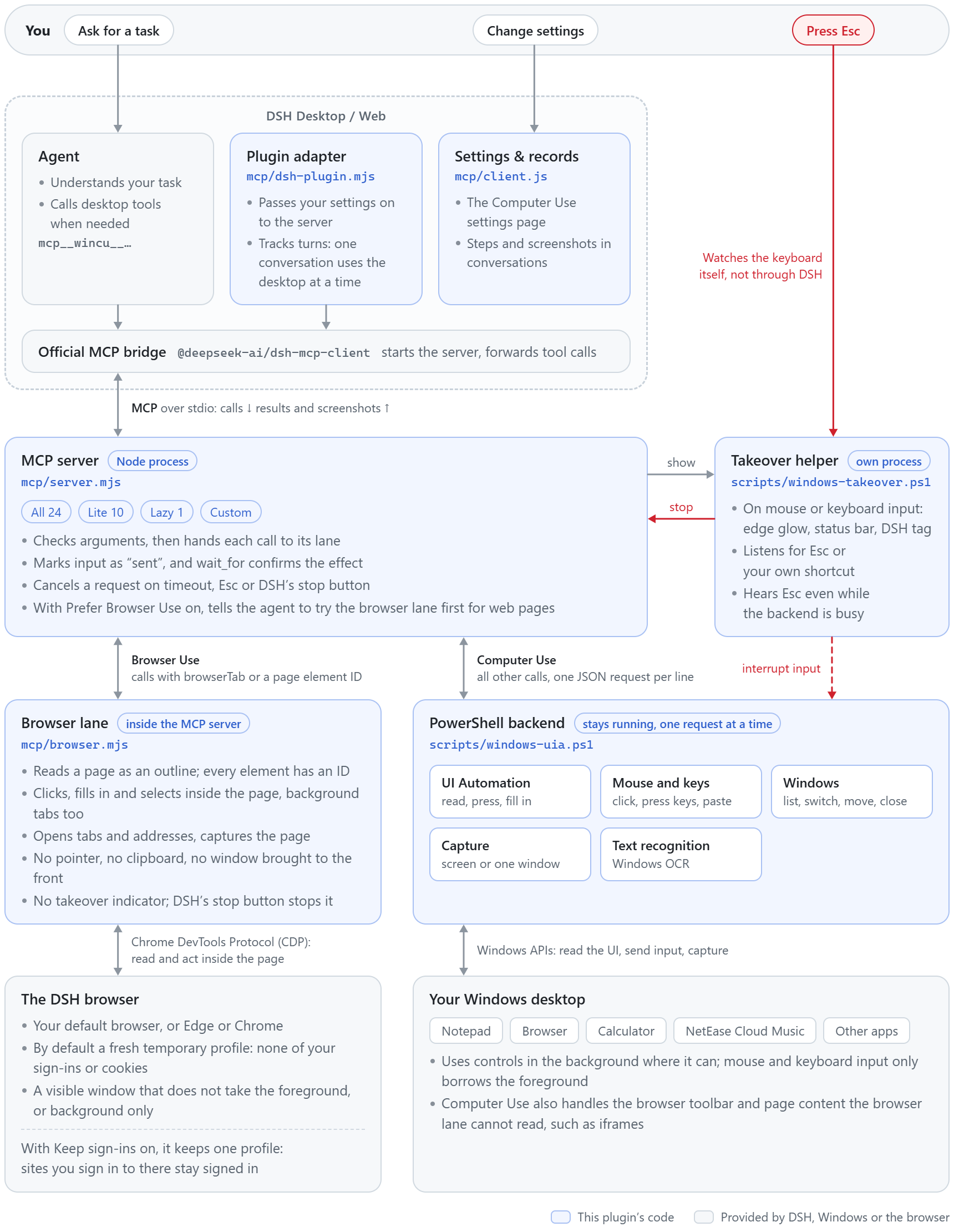 Architecture. You ask for tasks and change settings in DSH, and press Esc to stop. Inside DSH are the agent, the plugin adapter mcp/dsh-plugin.mjs, the settings page and step records mcp/client.js, and the official MCP bridge. The bridge talks MCP over stdio to the MCP server mcp/server.mjs, which offers tools by preset, checks arguments and hands each call to one of two lanes. Browser Use: calls with browserTab or a page element ID go to the browser lane mcp/browser.mjs inside the server, which reads and operates pages over the Chrome DevTools Protocol (CDP) without the pointer, the foreground or the takeover indicator; it connects to the DSH browser (the Windows default browser unless you choose another, on a fresh temporary profile each time, or on a kept profile with Keep sign-ins on), never to your own browser. Computer Use: all other calls go one at a time to the persistent PowerShell backend scripts/windows-uia.ps1, which operates your Windows desktop through UI Automation, mouse and keyboard input, window management, capture and OCR, including the browser toolbar and page content the browser lane cannot read. The takeover helper scripts/windows-takeover.ps1 runs as its own process, draws the indicators when Computer Use uses the mouse or keyboard and listens for Esc itself, not through DSH.