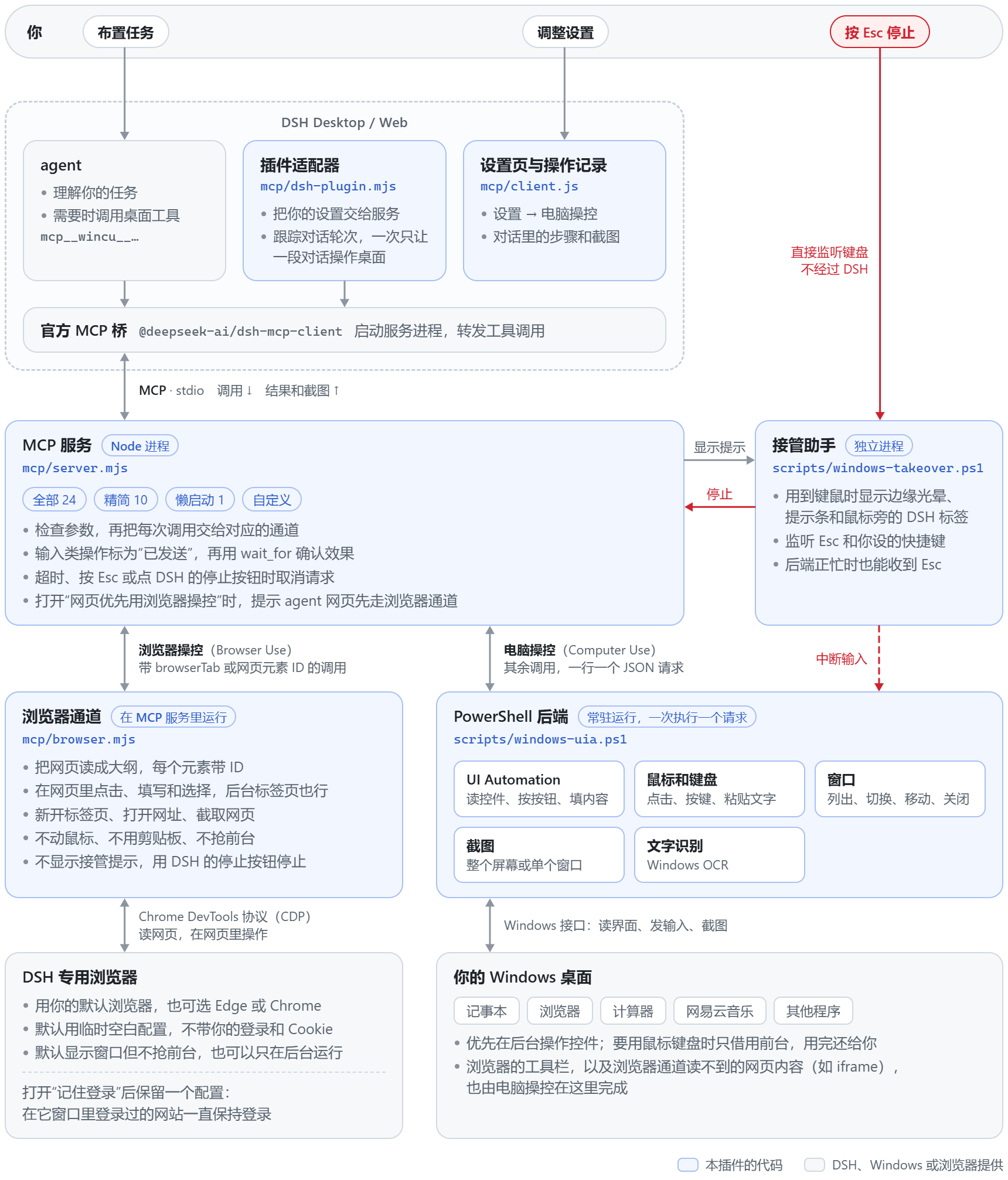 整体架构图。你在 DSH 里布置任务、调整设置，按 Esc 停止。DSH 里有 agent、插件适配器 mcp/dsh-plugin.mjs、设置页与操作记录 mcp/client.js，以及官方 MCP 桥。MCP 桥通过 stdio 连到 MCP 服务 mcp/server.mjs，服务按方案提供工具，检查参数后把每次调用交给两条通道之一。浏览器操控（Browser Use）：带 browserTab 或网页元素 ID 的调用交给服务里的浏览器通道 mcp/browser.mjs，它通过 Chrome DevTools 协议（CDP）读网页、在网页里操作，不动鼠标、不抢前台、不显示接管提示；它连接 DSH 专用浏览器（默认跟随 Windows 的默认浏览器，每次用临时空白配置；打开“记住登录”后改用长期保留的配置），不连你自己的浏览器。电脑操控（Computer Use）：其余调用一个一个交给常驻的 PowerShell 后端 scripts/windows-uia.ps1，后端通过 UI Automation、鼠标键盘、窗口、截图和文字识别操作你的 Windows 桌面，浏览器工具栏和浏览器通道读不到的网页内容也走这里。接管助手 scripts/windows-takeover.ps1 是独立进程，在电脑操控用到鼠标键盘时显示屏幕提示，并直接监听 Esc，不经过 DSH。