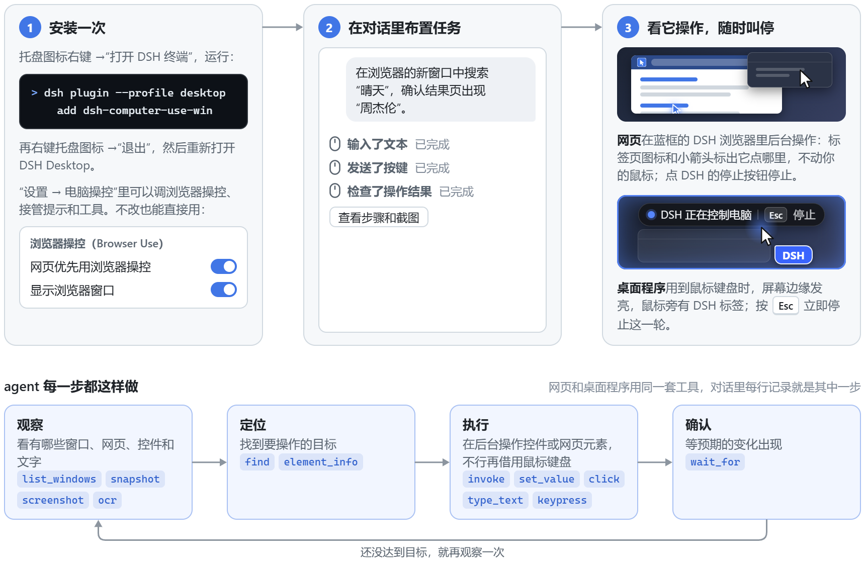 使用流程图。第 1 步：右键托盘图标打开 DSH 终端，运行安装命令，再退出并重新打开 DSH Desktop；设置里“浏览器操控（Browser Use）”下的“网页优先用浏览器操控”和“显示浏览器窗口”默认打开，不改也能直接用。第 2 步：在对话里布置任务，对话中出现“输入了文本”“发送了按键”“检查了操作结果”等记录。第 3 步：网页在 DSH 浏览器里后台操作，它的窗口框是 DSH 蓝，正在操作的标签页图标换成蓝色箭头，网页上一个小箭头标出它点的位置，不遮挡网页；你正在用的窗口留在前面，鼠标不受影响，点 DSH 的停止按钮可以停止；操作桌面程序、用到鼠标键盘时，屏幕边缘发亮，出现“DSH 正在控制电脑”提示条和鼠标旁的 DSH 标签，按 Esc 立即停止这一轮。下方是 agent 每一步的循环：观察、定位、执行、确认，网页和桌面程序用同一套工具，没达到目标就再观察一次。