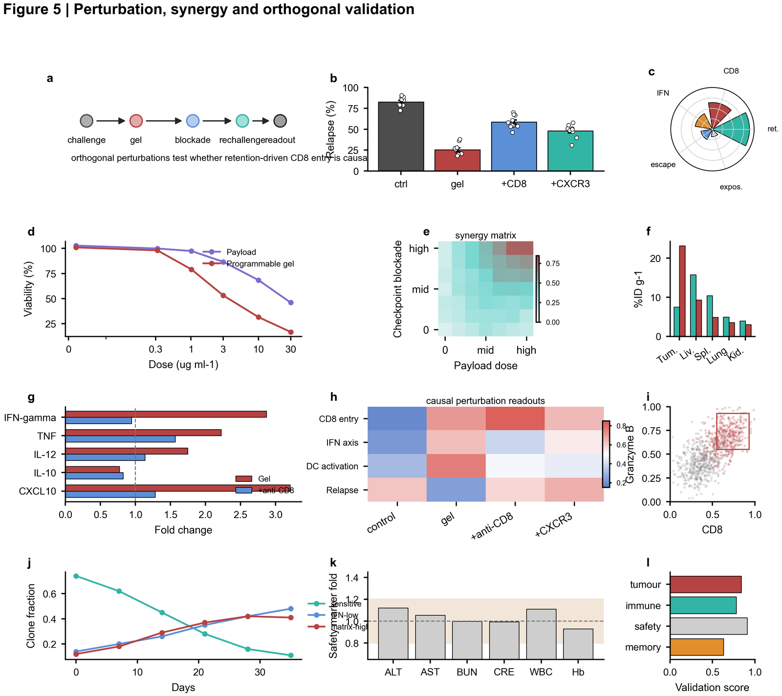 Perturbation validation