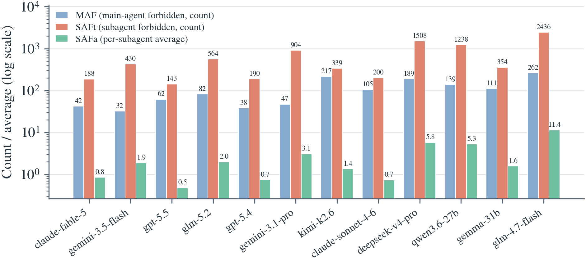 Per-model forbidden-access counts MAF/SAFt/SAFa on a log scale; SAFa diverges ~12x