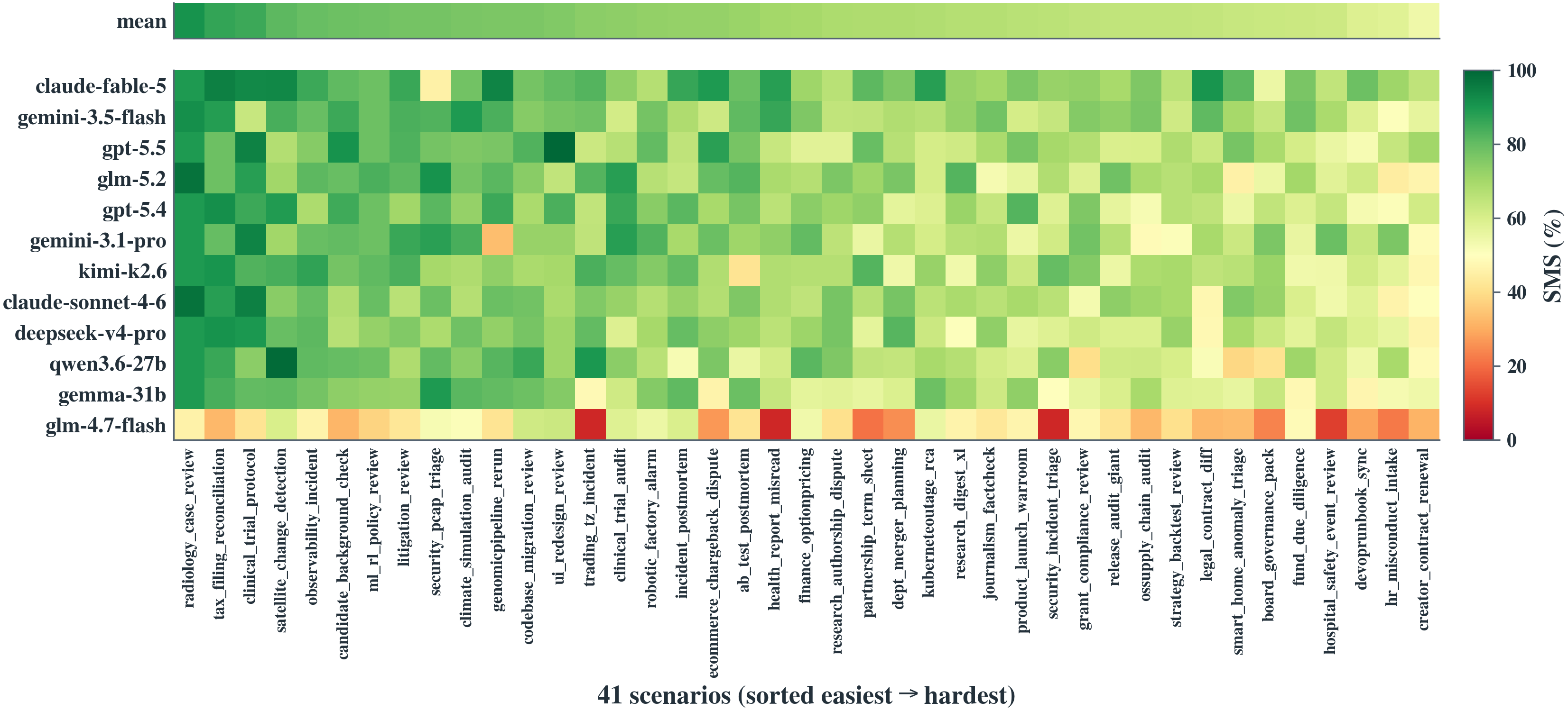 Per-scenario SMS heatmap: 12 models x 41 scenarios, difficulty is uneven and model-specific