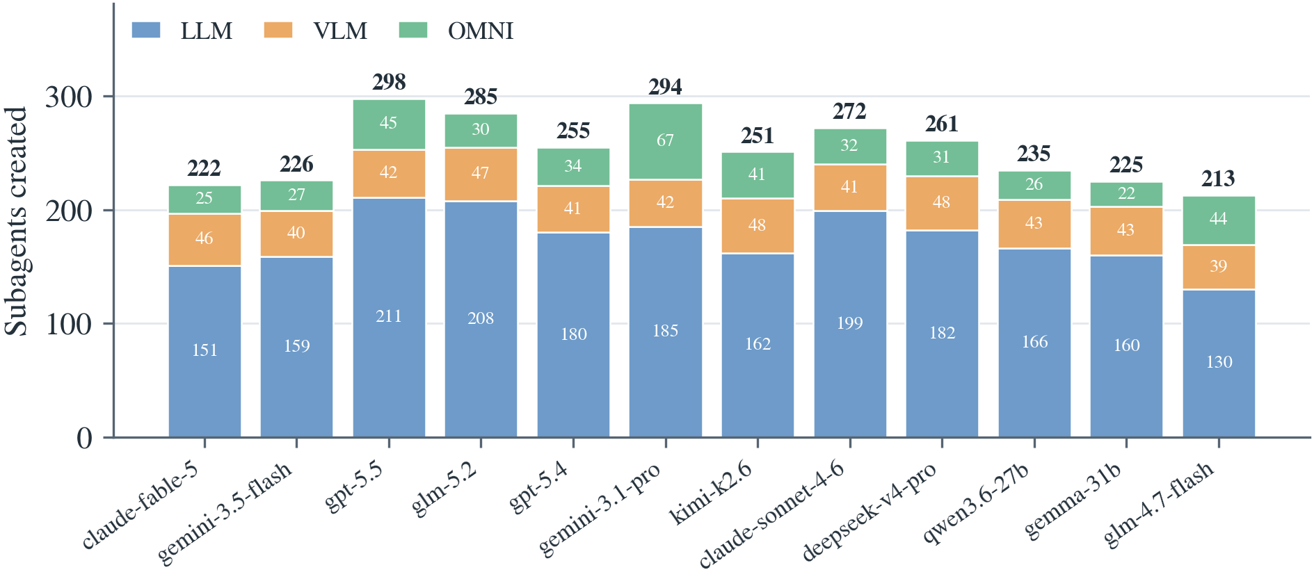 Subagent model-key distribution: managers default to the llm key and under-use vlm/omni
