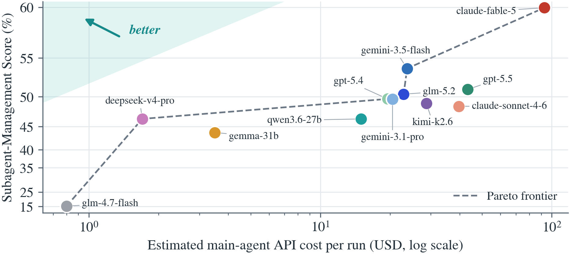 SMS vs. main-agent API cost, log scale; cheap open models on the Pareto frontier