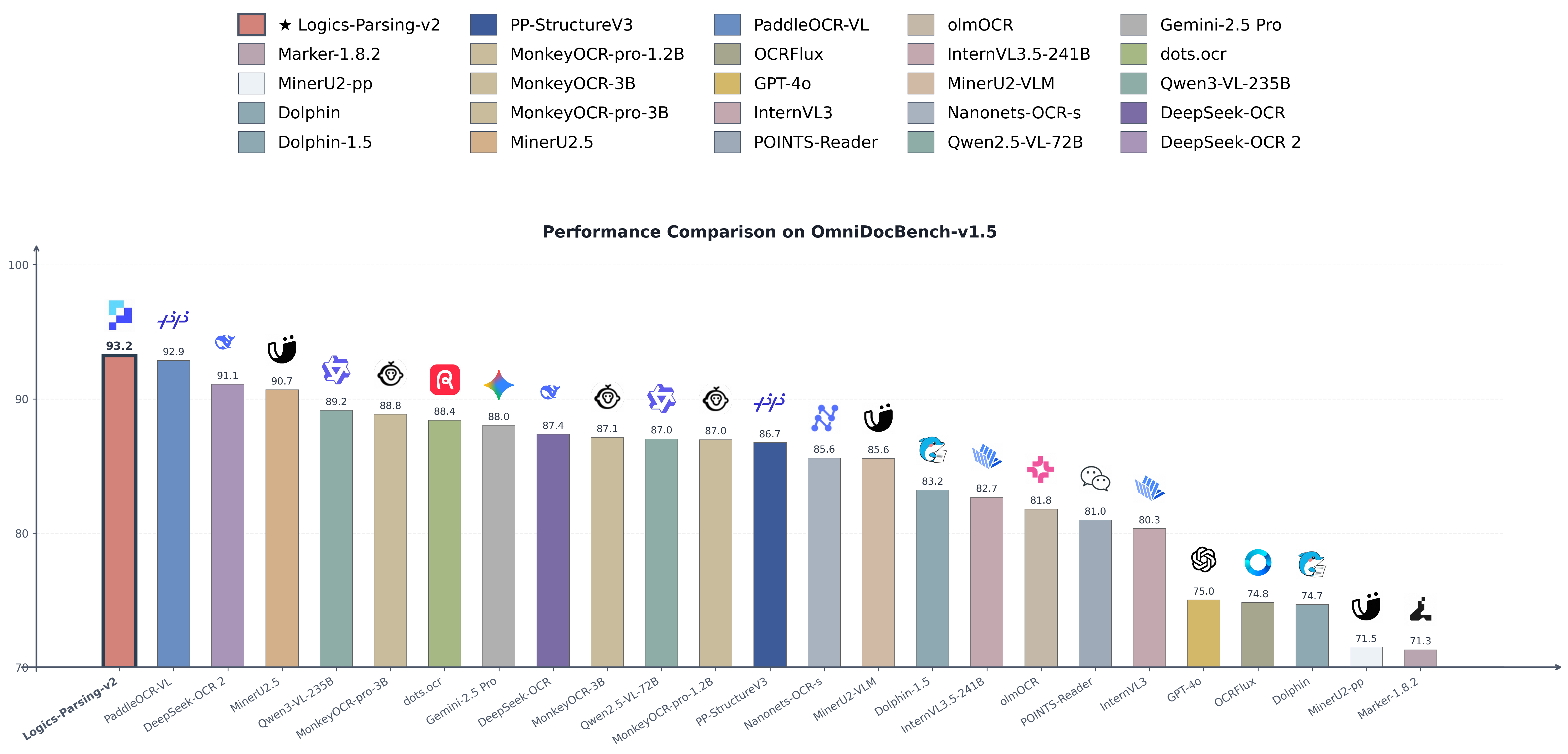OmniDocBench-v1.5 results
