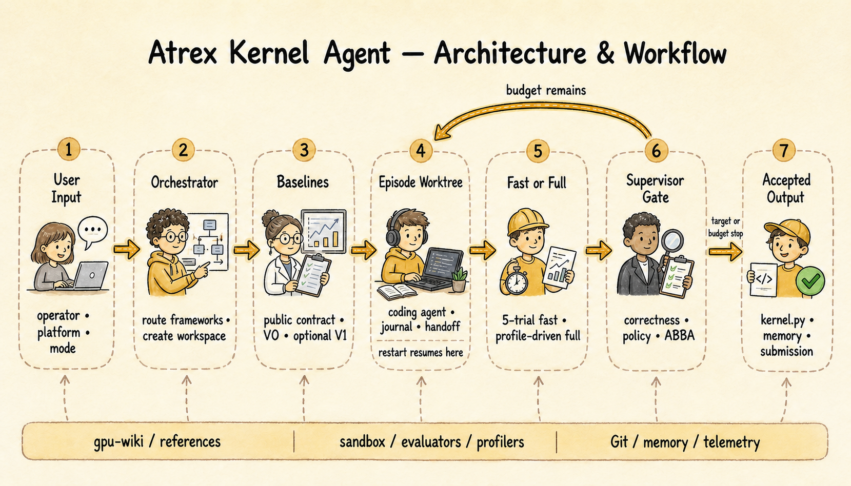 Atrex Kernel Agent architecture and workflow