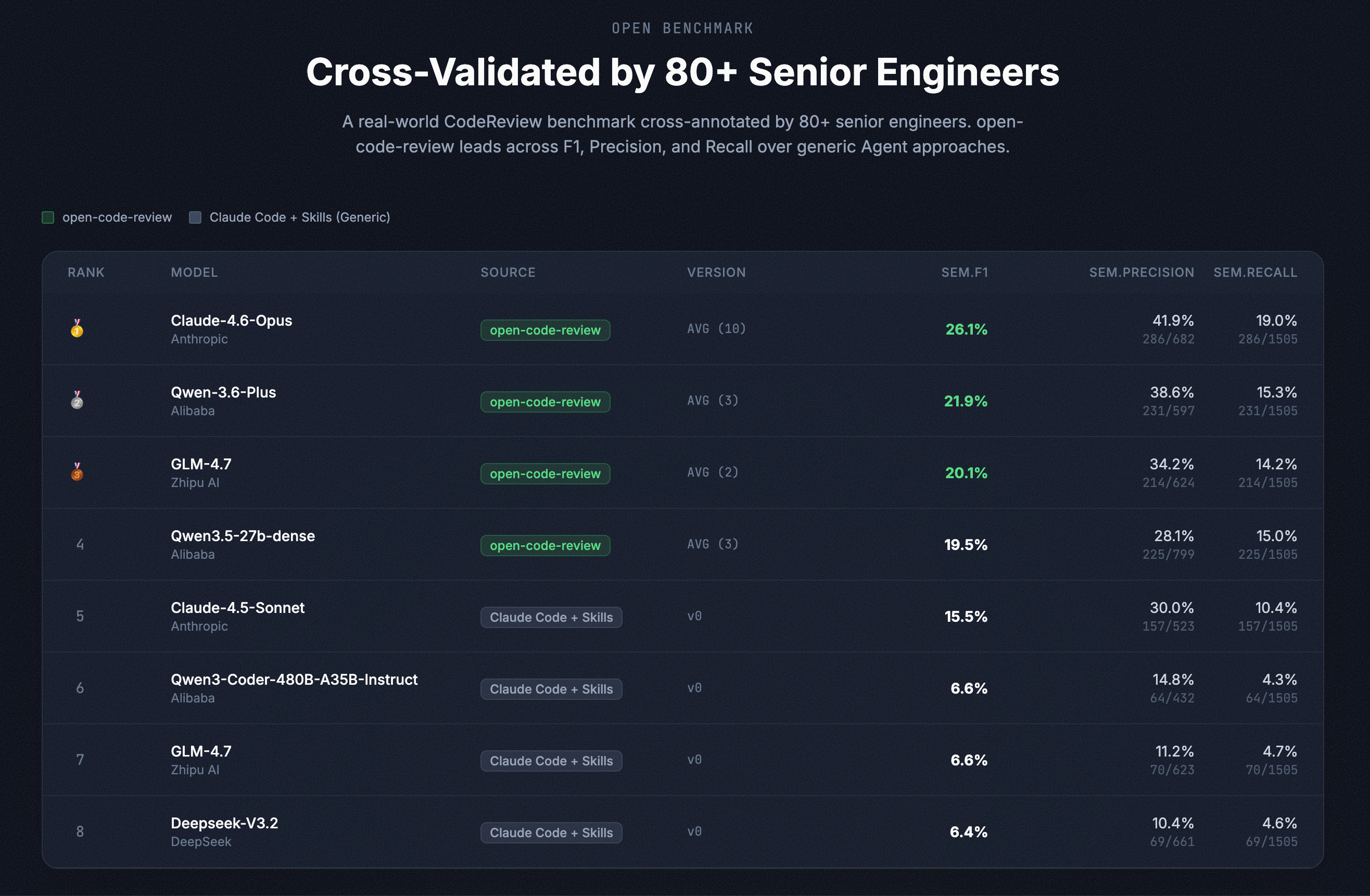 Open Benchmark