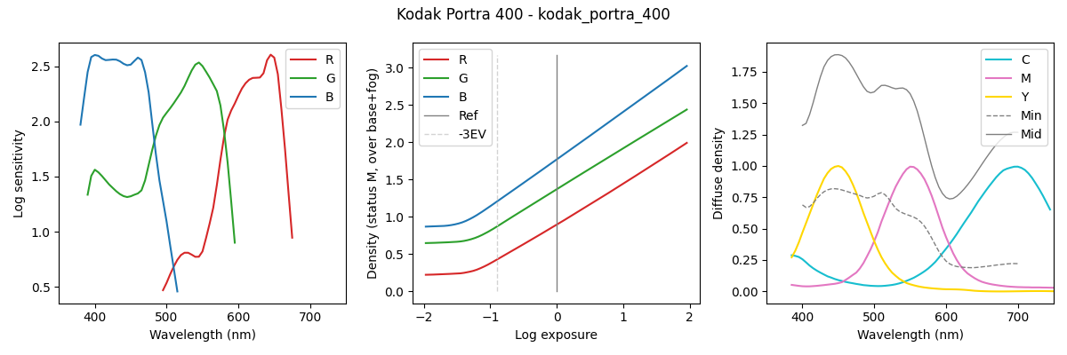 Data extracted from the datasheet of Kodak Portra
400