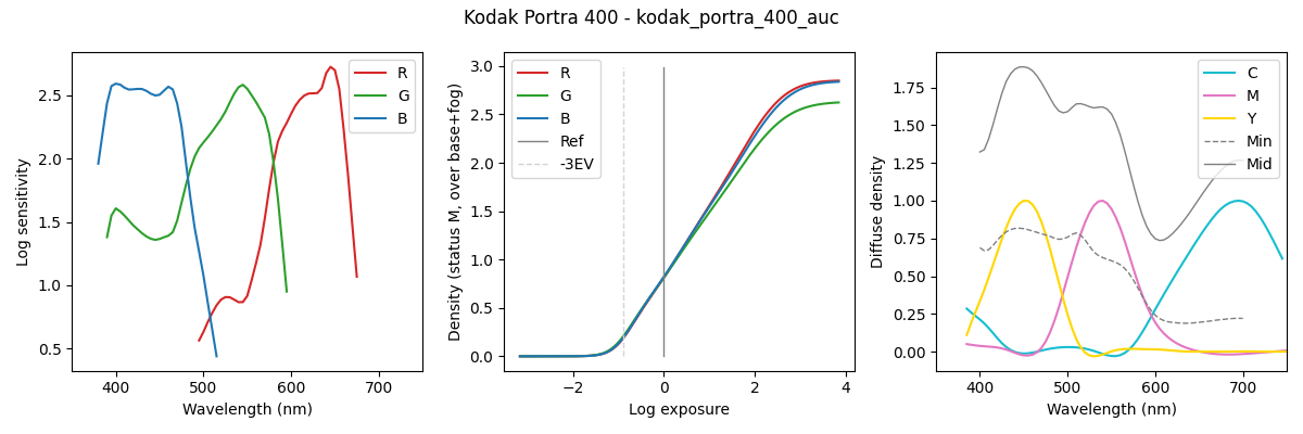 Portra 400 data modified for
masking couplers and unmixing of
densities.