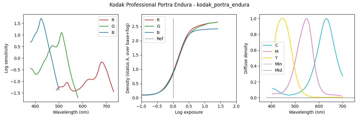 Data extracted from the datasheet of Kodak Ektacolor
Edge