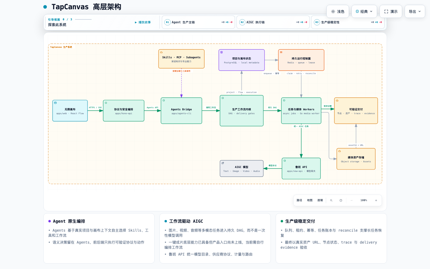 TapCanvas 高层架构：Agents 调用生产工作流驱动 AIGC，并通过持久任务和交付验收实现稳定输出