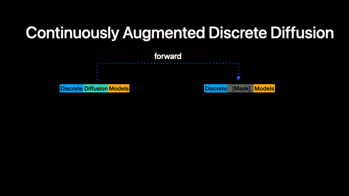 CADD: Continuously Augmented Discrete Diffusion