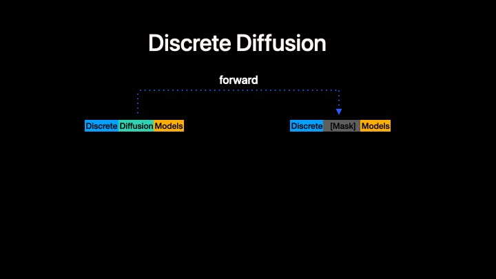 Discrete Diffusion