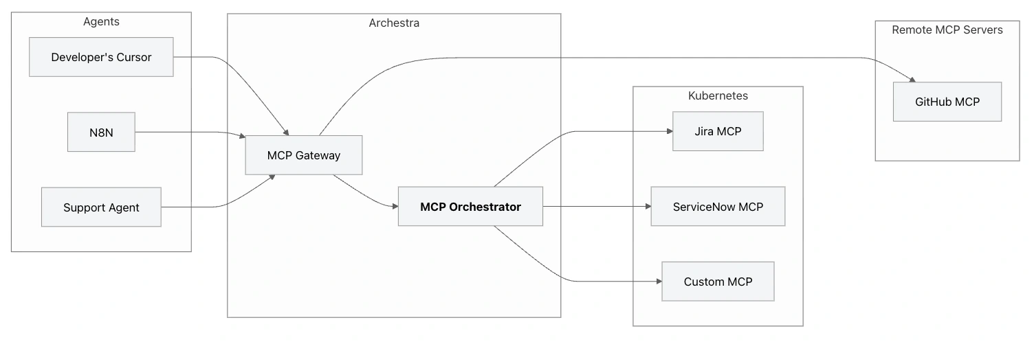 MCP Orchestrator