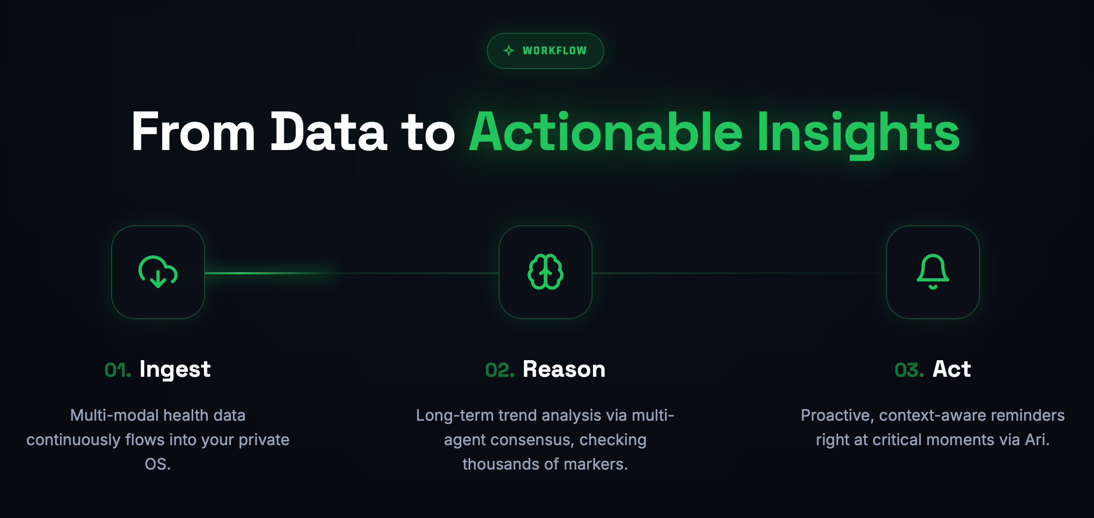 OpenVitals workflow: ingest, reason, and act