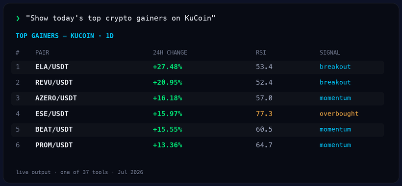 Real output: top crypto gainers on KuCoin with 24h change, RSI and signal — ranked table returned in chat