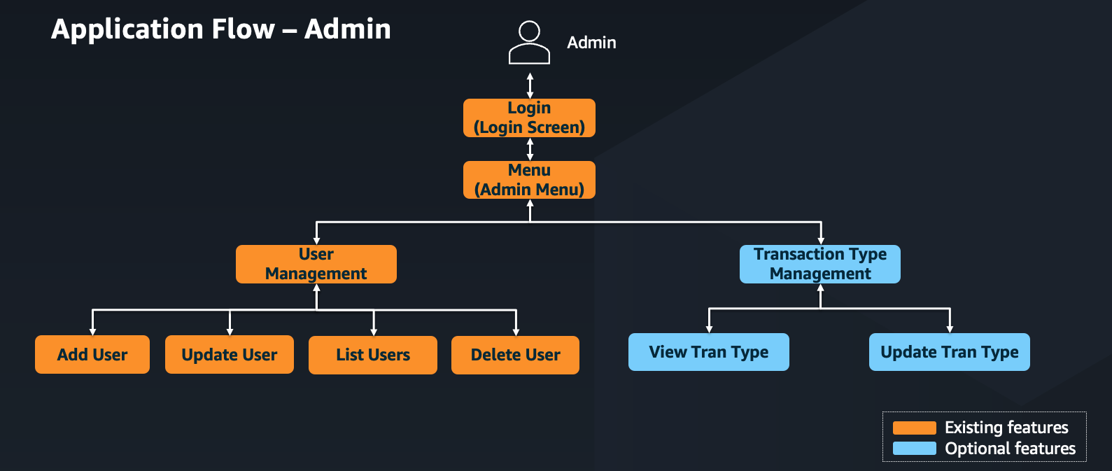 Admin Function Flow Admin Function Flow