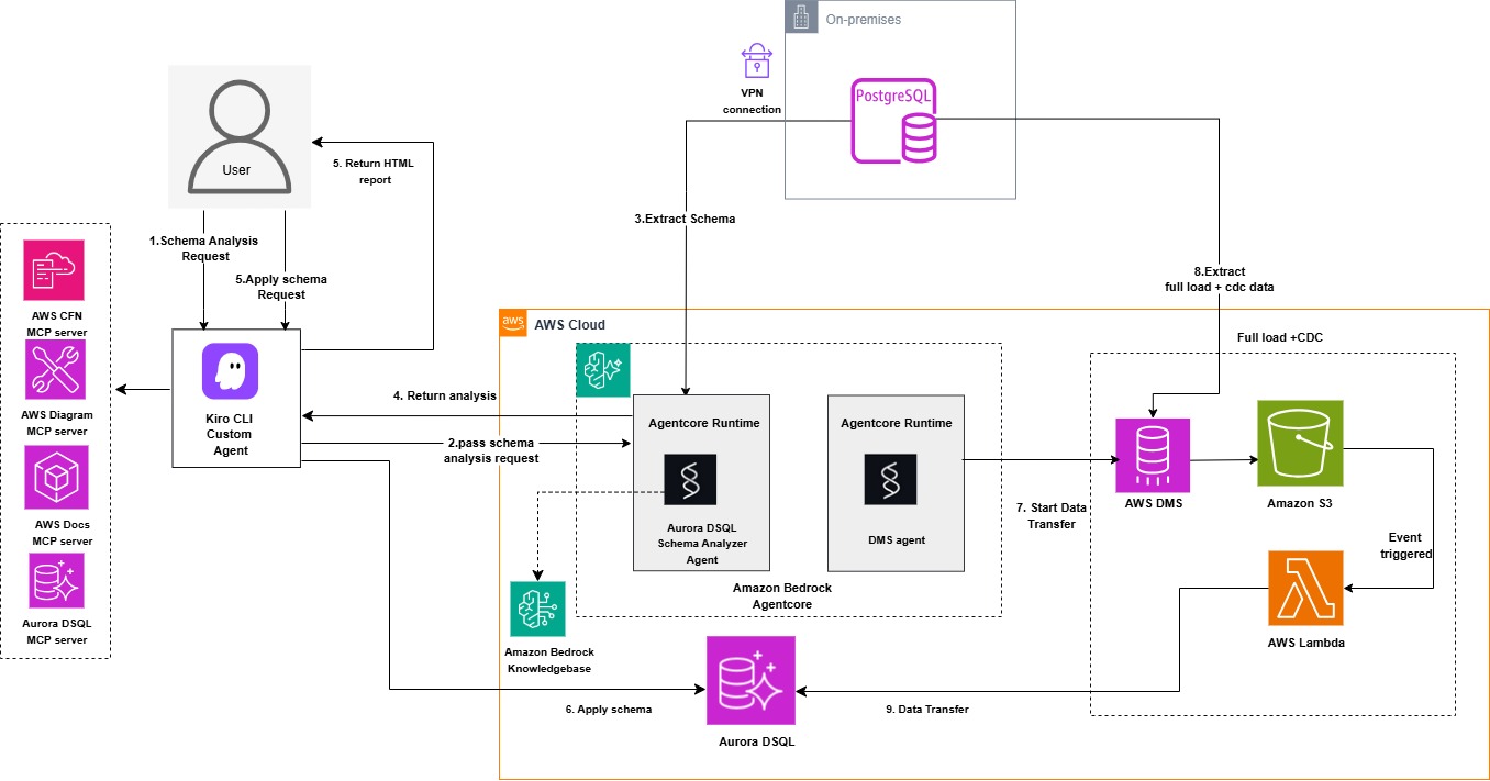 architecture-diagram-dsql-migration-ai