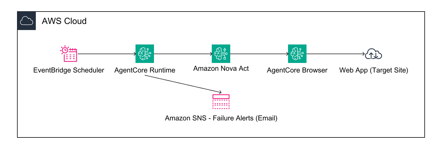 Synthetic monitoring architecture