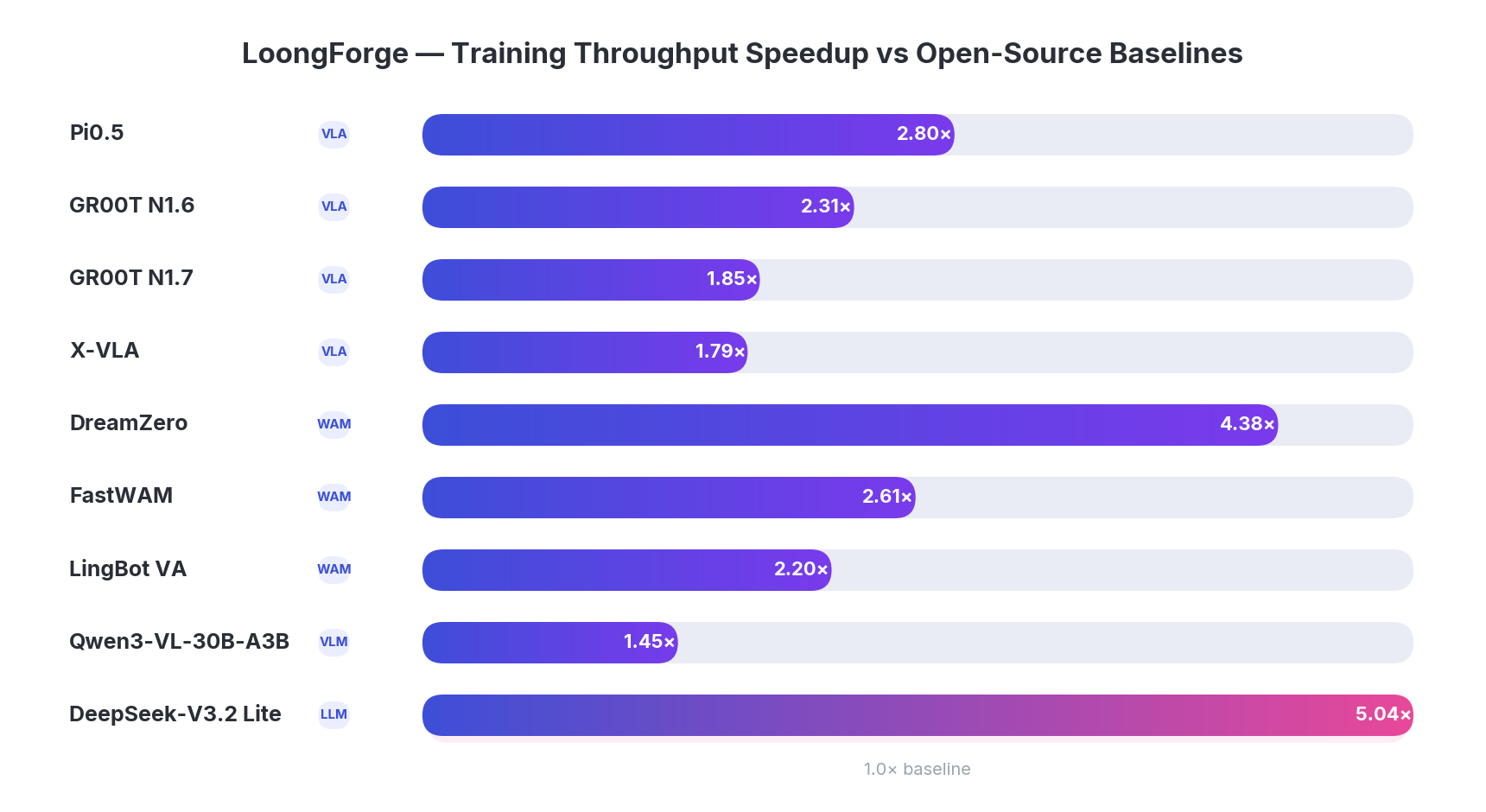 LoongForge benchmark speedups over open-source baselines — from 1.45x on Qwen3-VL up to 5.04x on DeepSeek-V3.2 Lite