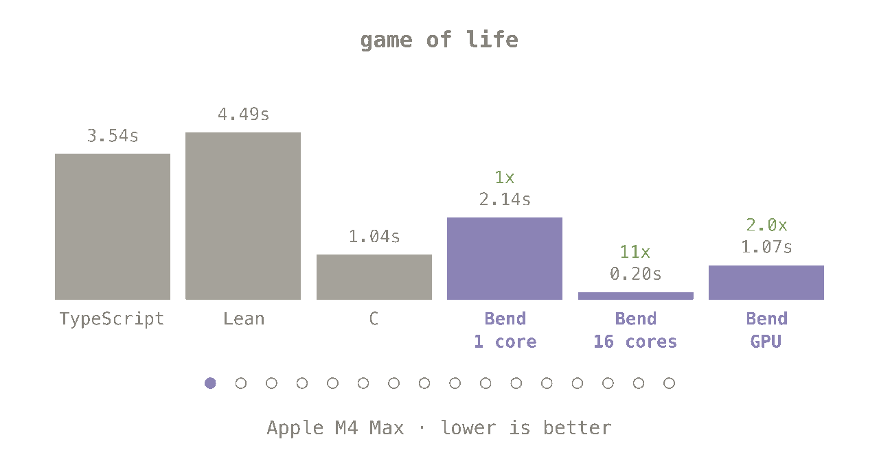 Runtime benchmarks: Bend vs C, TypeScript, Lean, on 1 core, 16 cores and the GPU