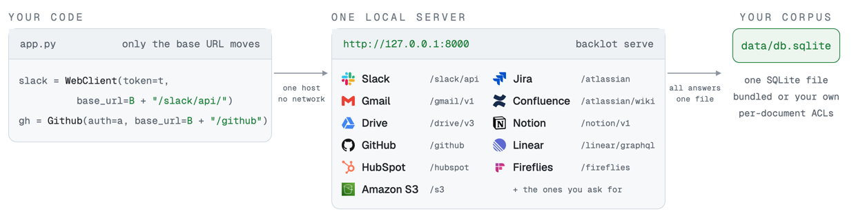 Your code on the left, calling the Slack and GitHub SDKs with only their base URL changed. In the middle, one local server on 127.0.0.1:8000, listing the services it answers as and the path prefix each is served under. On the right, the single SQLite corpus behind all of them.
