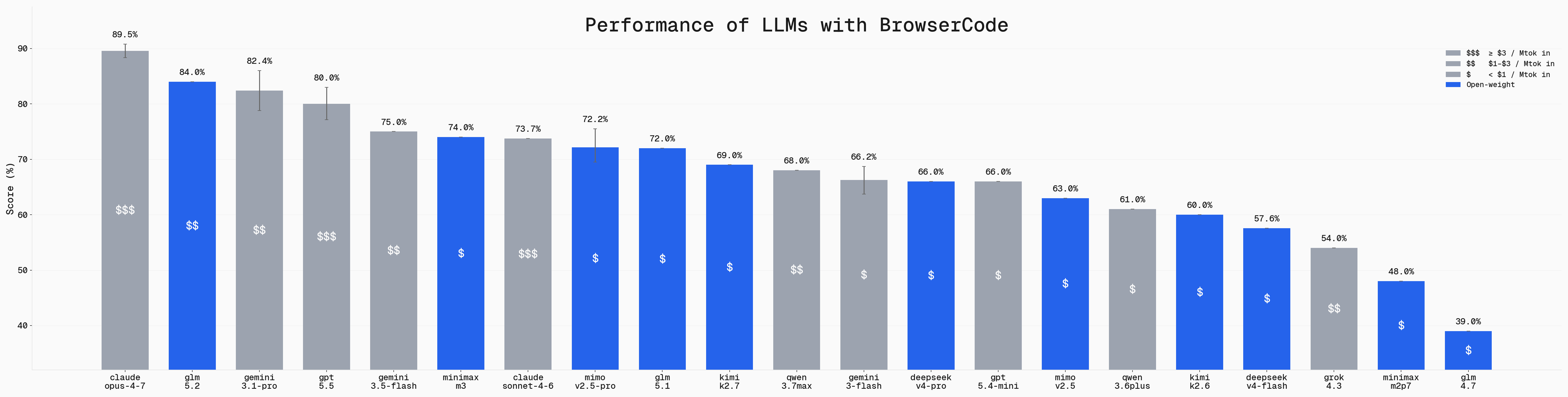 Performance of LLMs with BrowserCode on BU Bench V1