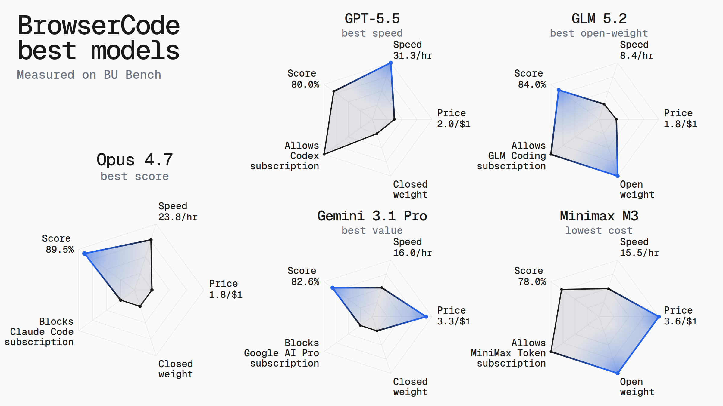 Best BrowserCode models on BU Bench