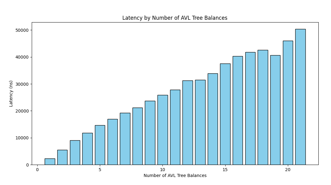 Latency by AVL Tree Balances