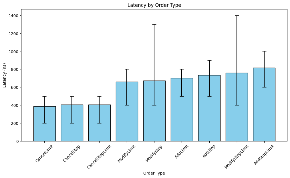 Latency by Order Type