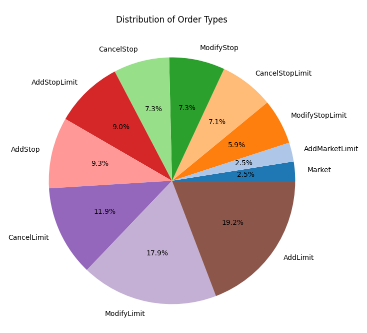 OrderTypes