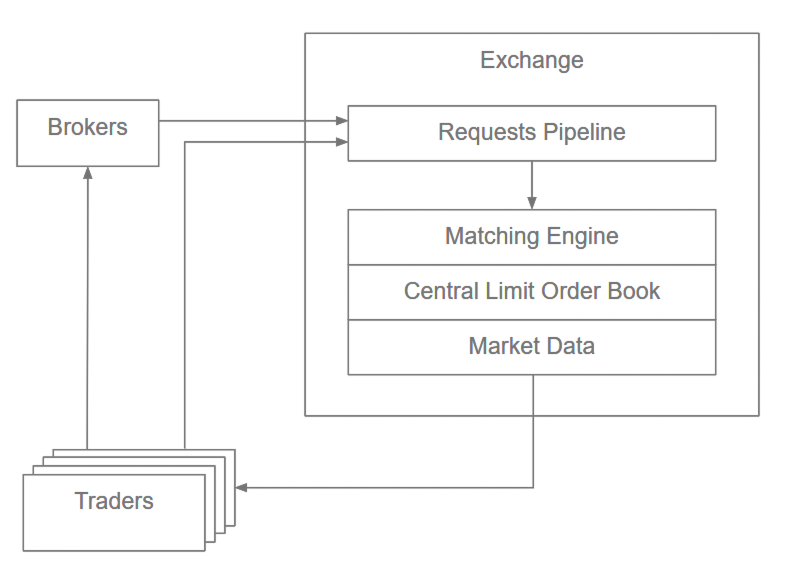 Exchange Diagram