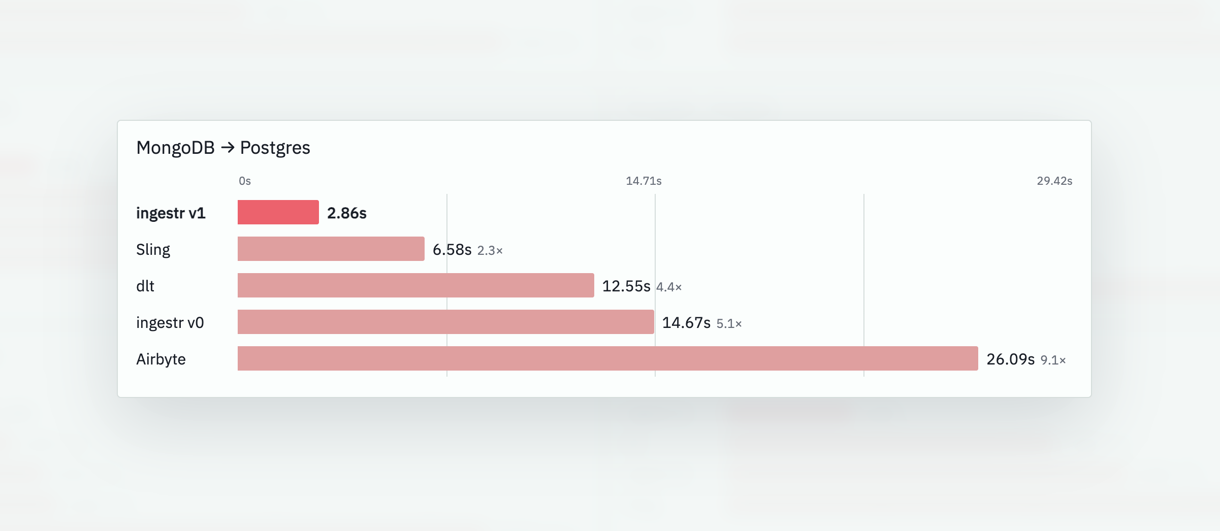 MongoDB to Postgres benchmark